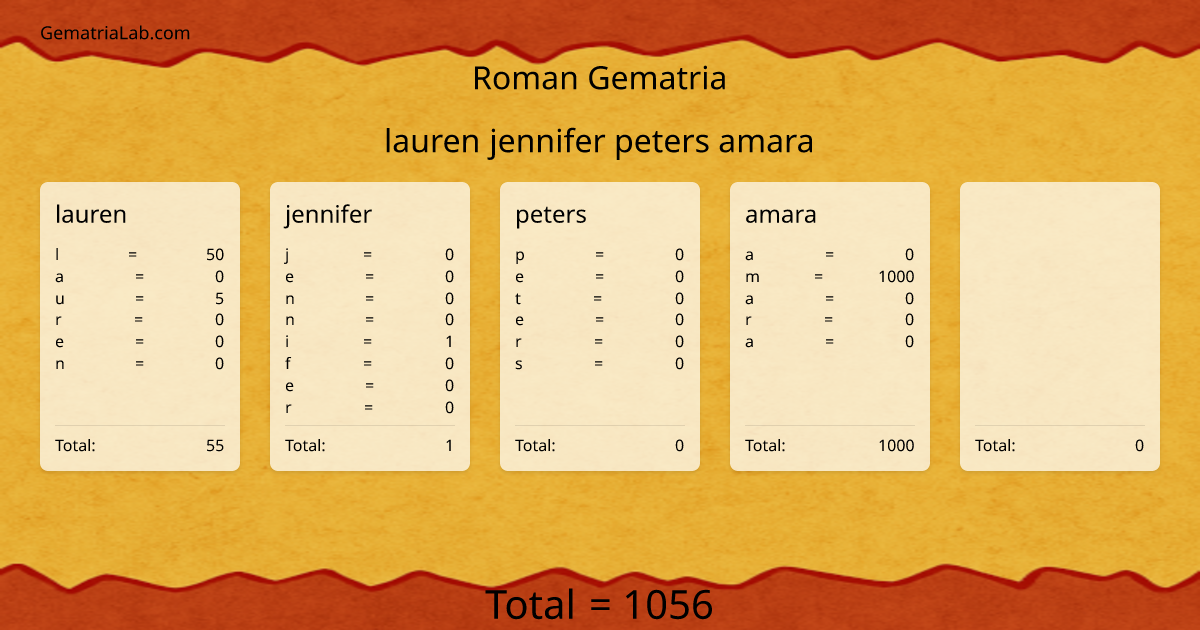 lauren jennifer peters amara in roman Gematria